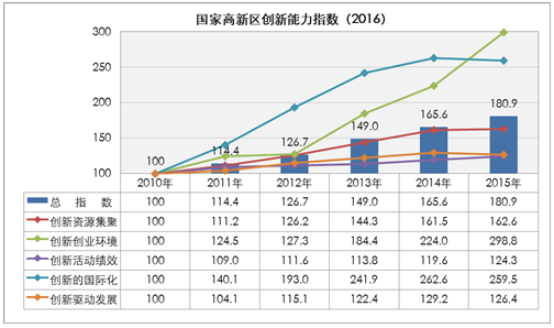 國家高新區(qū)創(chuàng)新能力評價報告(2016)全文