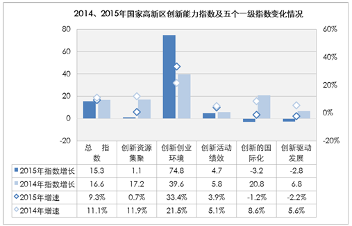 國家高新區(qū)創(chuàng)新能力評價報告(2016)全文