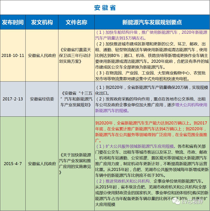 中國34省市新能源汽車產業規劃（二）：華北、華東12省市新能源汽車產業規劃
