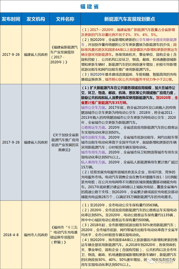 中國34省市新能源汽車產業規劃（二）：華北、華東12省市新能源汽車產業規劃
