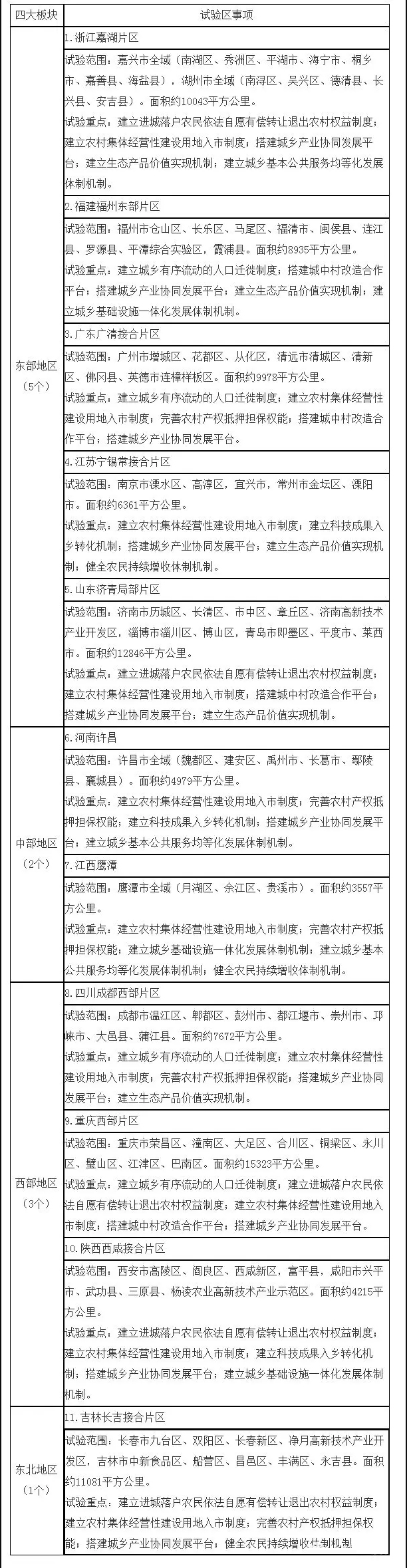 我國設立11個城鄉融合發展試驗區(附文件和名單)