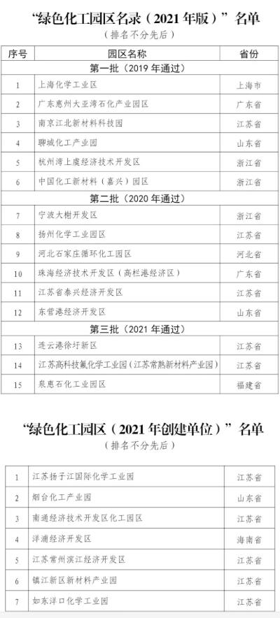 最新名單！2021年綠色化工園區名錄發布