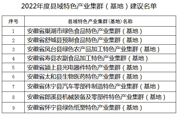 公示!2022年度安徽省縣域特色產(chǎn)業(yè)集群(基地)建議名單